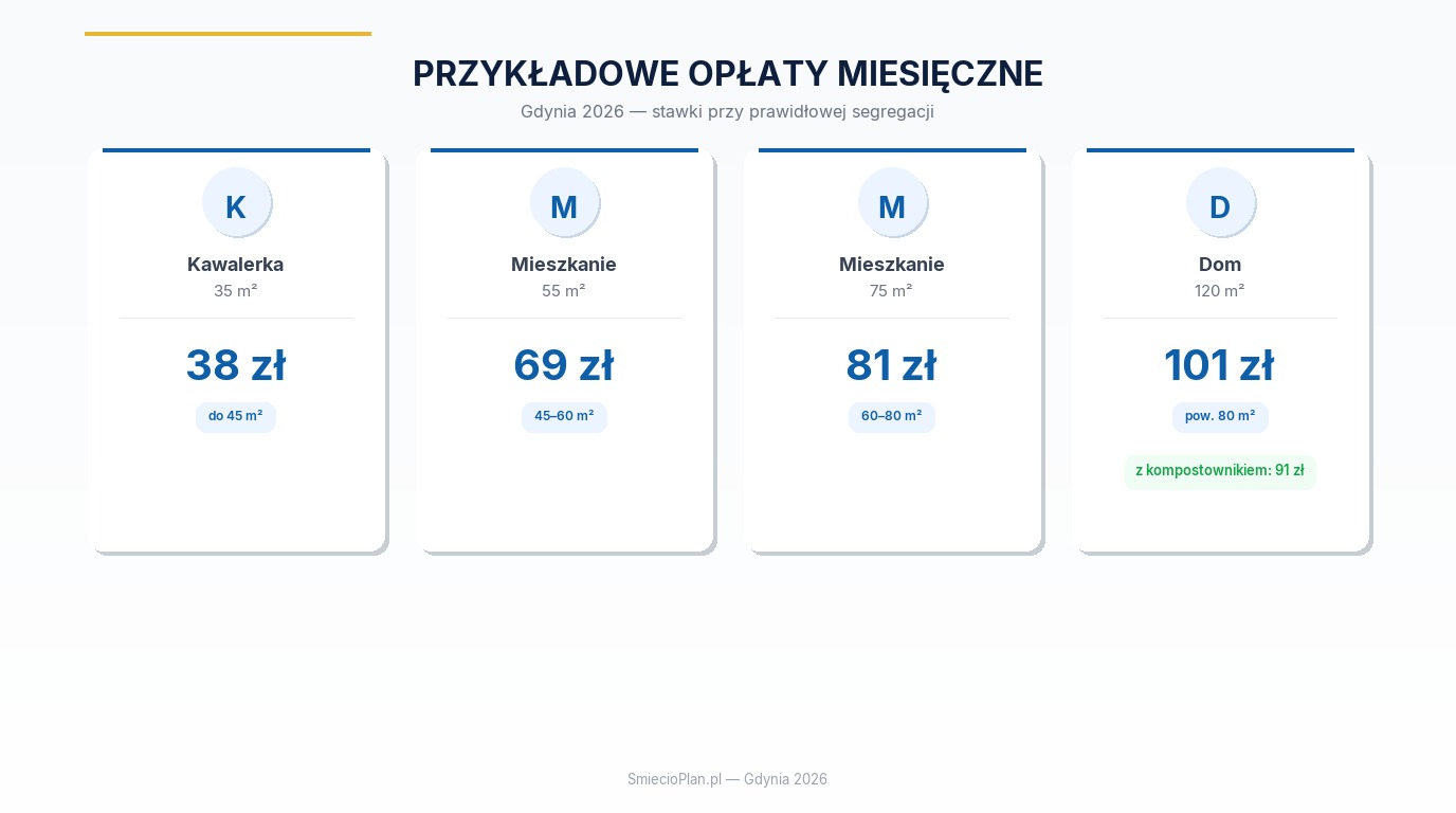 Przykłady miesięcznych opłat za odpady w Gdyni 2026 — kawalerka 35 m² za 38 zł, mieszkanie 55 m² za 69 zł, mieszkanie 75 m² za 81 zł, dom 120 m² za 101 zł