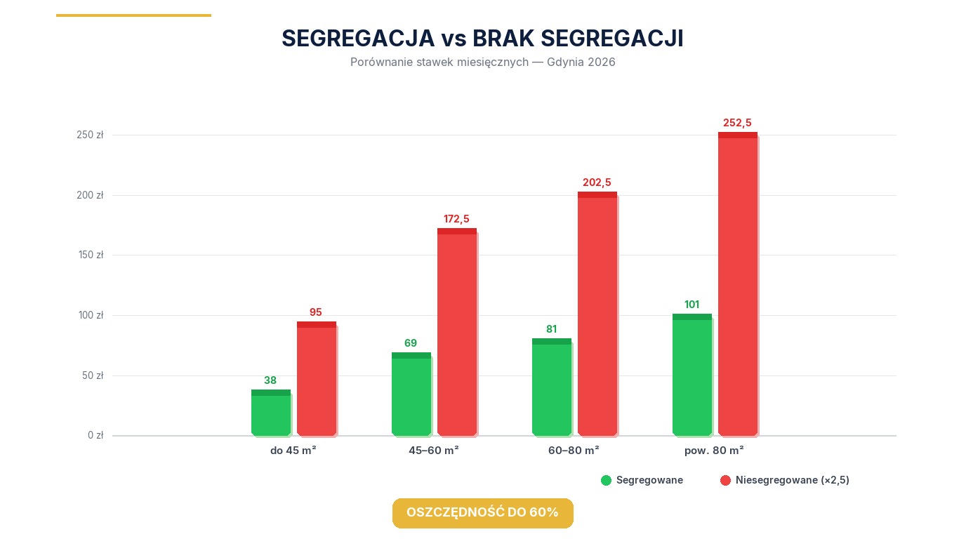 Porównanie stawek za odpady w Gdyni 2026 — segregowane vs niesegregowane: do 45m² 38 vs 95 zł, 45-60m² 69 vs 172 zł, 60-80m² 81 vs 202 zł, pow. 80m² 101 vs 252 zł