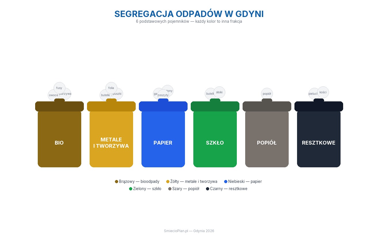 Infografika segregacji odpadów w Gdyni — 6 kolorowych pojemników: bio, metale, papier, szkło, popiół, resztkowe