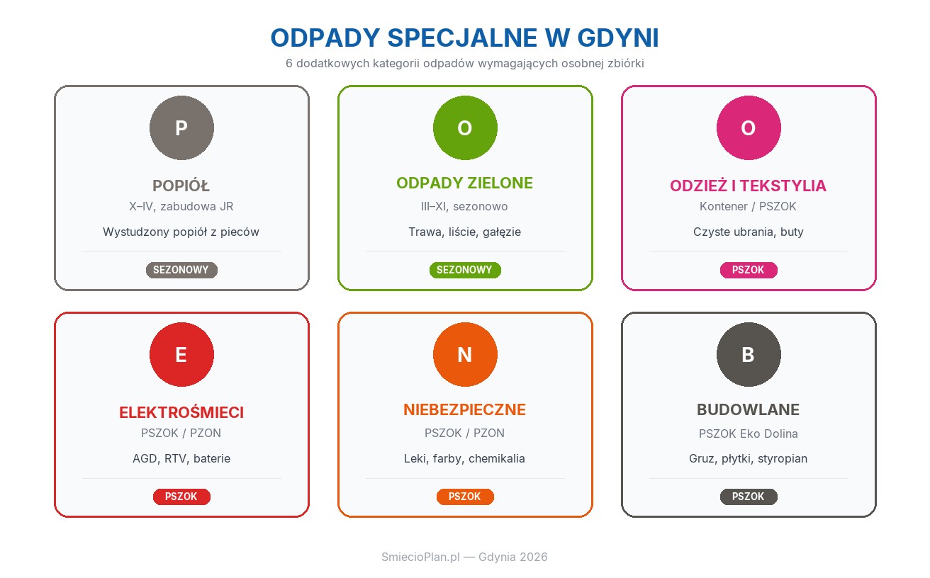 Infografika odpady specjalne w Gdyni — popiół, odpady zielone, odzież, elektrośmieci, niebezpieczne, budowlane